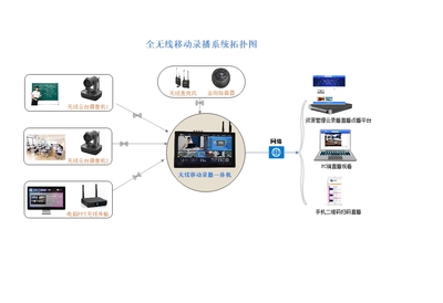 無線移動錄播設備組成及網絡設備使用規范